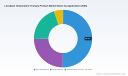 PW Consulting Report: Localized Temperature Therapy Market Hits $2.3B in 2025, Projects 5.85% CAGR to 2032
