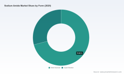 PW Consulting: Worldwide Sodium Amide Market to Grow at 4.9% CAGR Through 2032, Reaching $674.61M