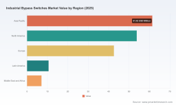 PW Consulting: Worldwide Industrial Bypass Switches Market Hits USD 175.5 Million in 2025, 5.5% CAGR