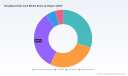 PW Consulting: Worldwide Broadband Data Card Market to Hit $2,495M by 2032 at 2.15% CAGR