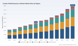 PW Consulting: Global Cardiac RF Catheter Market Set for 11.18% CAGR, Projected to Hit $7,873.83M by 2032