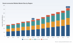 PW Consulting: Smart-connected Wallets Market to Reach $729.18 Million by 2032