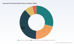 PW Consulting: Automatic Paint Booth Market to Hit $855M in 2025, Growing at 5.65% CAGR Through 2032