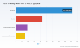 Worldwide Tissue Sectioning Market to Hit $1,305.28M by 2032, Growing at 6.42% CAGR, Says PW Consulting