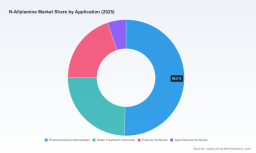 PW Consulting: N-Allylamine Market Hits $52.4M in 2025, Expands to $74.3M by 2032 with 5.12% CAGR