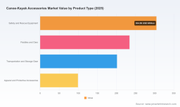 PW Consulting Forecast: Canoe-Kayak Accessories Market Hits $1.18B by 2032