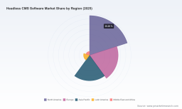 PW Consulting: Headless CMS Market Hits $1.29B in 2025, Projects $5B by 2032 at 21.45% CAGR