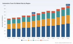 PW Consulting: Worldwide Automotive Tuner ICs Market Hits $725.5M in 2025, Projected 4.52% CAGR