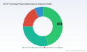 PW Consulting: 3D TOF Market to Hit $21.2B by 2032 as CAGR Hits 18.5%