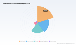 PW Consulting Insights: Worldwide Aftercooler Market to Hit USD 3,353.57 Million by 2032, Growing at 5.82% CAGR from 2025