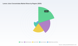   PW Consulting Forecasts Worldwide Lemon Juice Concentrates Market to Reach $1,237.91 Million by 2032, Growing at 5.45% CAGR