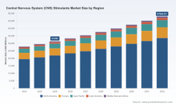 PW Consulting Forecasts CNS Stimulants Market to Hit $47.9B by 2032 with 6.25% CAGR