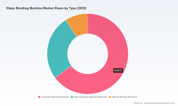Worldwide Glass Bending Machine Market to Reach USD 758.23 Million by 2032, Growing at 5.38% CAGR