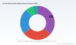 PW Consulting: Global Aircraft Brake Calipers Market Hits $592.28M in 2025, Expands to $1,022.99M by 2032 at 8.12% CAGR