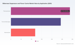 PW Consulting: Bitterness Suppressor Market Hits $650M in 2025, 5.8% CAGR to 2032