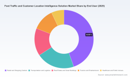 PW Consulting: Foot Traffic Market Hits $8.62B in 2025, Poised to Reach $26.9B by 2032