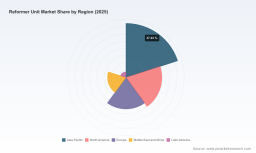 PW Consulting: Worldwide Reformer Unit Market to Hit $1,383.65M by 2032, 6.95% CAGR