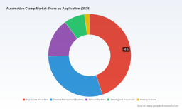 PW Consulting: Global Automotive Clamp Market to Hit $5.92B by 2032, 4.6% CAGR