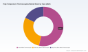Worldwide High Temp Thermocouples Market Hits $582.45 Million in 2025 to Reach $829.45 Million by 2032