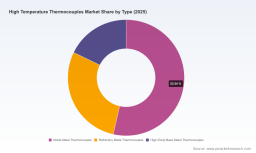 Worldwide High Temp Thermocouples Market Hits $582.45 Million in 2025 to Reach $829.45 Million by 2032