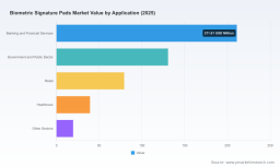 PW Consulting: Biometric Signature Pads Market to Reach $778.31M by 2032, 7.15% CAGR