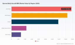 PW Consulting: Narrow Body Aircraft MRO Market to Hit $55.24B in 2025, CAGR 5.6% Through 2032