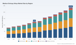 PW Consulting Forecasts 9.5% CAGR for Global Medium Entropy Alloys Market in 2026-2032