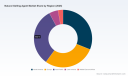 PW Consulting: Global Gelling Agent Market Hits $9.13B in 2025, Poised for 6.42% CAGR Through 2032