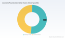 PW Consulting: Global Automotive Pneumatic Valve Market Hits $1.42B in 2025, Projects 5.42% CAGR to 2032