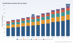 PW Consulting: Dal Mill Market Hits $520M in 2025, Projects 6.12% CAGR Through 2032