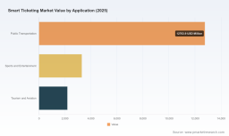 PW Consulting: Global Smart Ticketing Market to Hit $41.24B by 2032, 12.35% CAGR