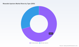 PW Consulting: Global Wearable Injectors Market to Hit $9.2B in 2025, 13.5% CAGR Through 2032