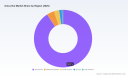 PW Consulting: Global Areca Nut Market Hits $1,008M in 2025, Projected 3.88% CAGR to 2032