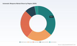 PW Consulting: Worldwide Automatic Weapons Market Hits $9.25B in 2025, Poised to Reach $14B by 2032