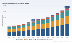 PW Consulting: Antibody Fragments Market Hits $12B in 2025, Growing at 9.6% CAGR Through 2032