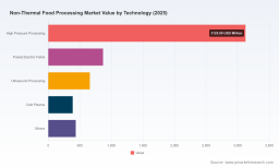 PW Consulting: Worldwide Non-Thermal Food Processing Market to Hit $10.68 Billion by 2032 at 10% CAGR