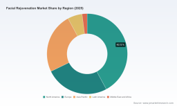 PW Consulting: Global Facial Rejuvenation Market Hits $32.5B in 2025, Projected to Reach $57.5B by 2032 at 8.5% CAGR