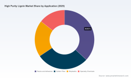 PW Consulting: Global High Purity Lignin Market to Reach $69.18M by 2032, 7.21% CAGR