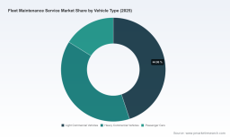 PW Consulting: Global Fleet Maintenance Market to Hit $358.1B by 2032, 5.11% CAGR