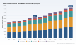 PW Consulting: Worldwide Used Telehandlers Hit $3.19B in 2025, Set for 5.81% CAGR Through 2032