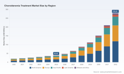 PW Consulting: Choroideremia Market Hits $38.42M in 2025, Projected to Reach $278.01M by 2032