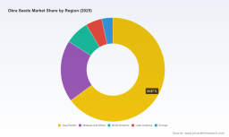 PW Consulting: Global Okra Seeds Market Hits $382.45M in 2025, Projects 8.15% CAGR Through 2032
