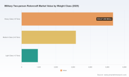 PW Consulting: Global Military Two-Person Rotorcraft Market to Hit $9.45B in 2025, CAGR 4.35% Through 2032