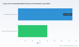 PW Consulting: Luxury Car Coachbuilding Market to Hit $2.12B by 2032, 9.15% CAGR