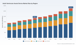 PW Consulting: Global Adult VAD Market to Reach $2.7B by 2032, Driven by 5.81% CAGR