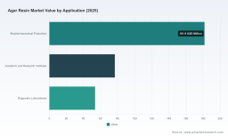 PW Consulting: Agar Resin Market to Hit $580M by 2032, 9.24% CAGR