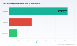 PW Consulting: Twist Dispensing Closure Market Hits $480.5M in 2025, Projected to Hit $678.83M by 2032