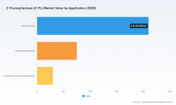 PW Consulting: 2'-FL Market to Hit $812.74M by 2032 with 14.5% CAGR