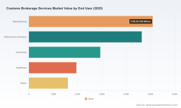   PW Consulting: Worldwide Customs Brokerage Hits $16.25B in 2025, Forecast 6.4% CAGR to 2032