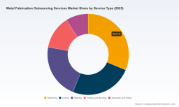 PW Consulting: Metal Fabrication Outsourcing Set for $120.66 Billion by 2032